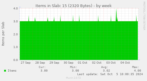 weekly graph