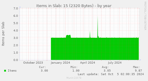 Items in Slab: 15 (2320 Bytes)