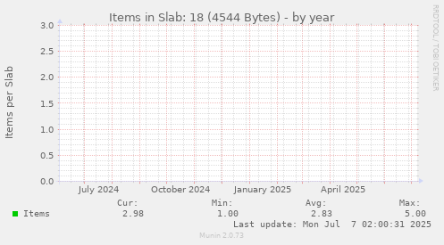 Items in Slab: 18 (4544 Bytes)