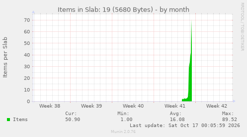 Items in Slab: 19 (5680 Bytes)