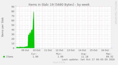 weekly graph