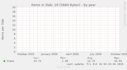 Items in Slab: 19 (5680 Bytes)