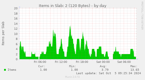 Items in Slab: 2 (120 Bytes)