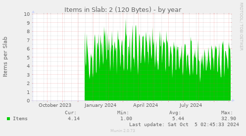 Items in Slab: 2 (120 Bytes)