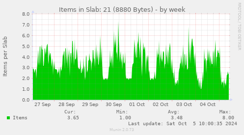 Items in Slab: 21 (8880 Bytes)