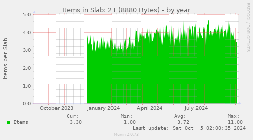 Items in Slab: 21 (8880 Bytes)