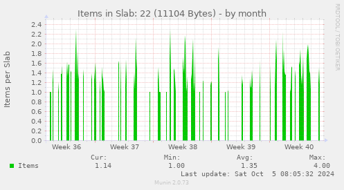 Items in Slab: 22 (11104 Bytes)