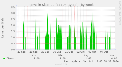 weekly graph