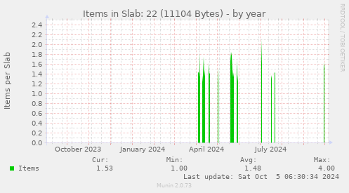 Items in Slab: 22 (11104 Bytes)