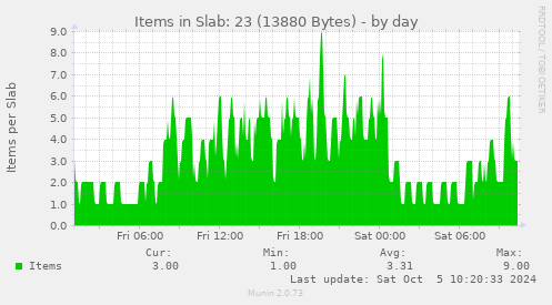 daily graph