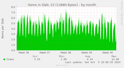 Items in Slab: 23 (13880 Bytes)