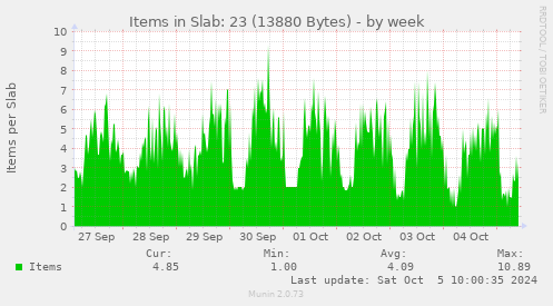 weekly graph