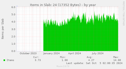 Items in Slab: 24 (17352 Bytes)