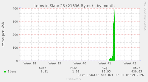 Items in Slab: 25 (21696 Bytes)