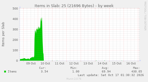 weekly graph