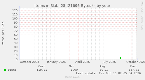 Items in Slab: 25 (21696 Bytes)
