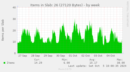 Items in Slab: 26 (27120 Bytes)