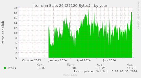 yearly graph