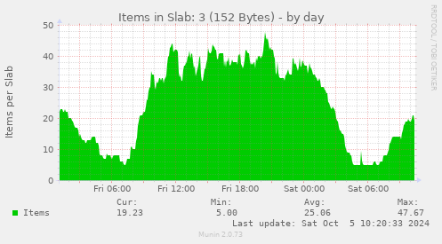 daily graph