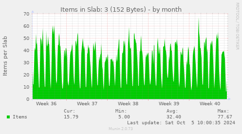 monthly graph