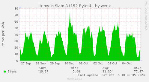 weekly graph