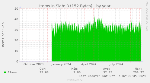 yearly graph