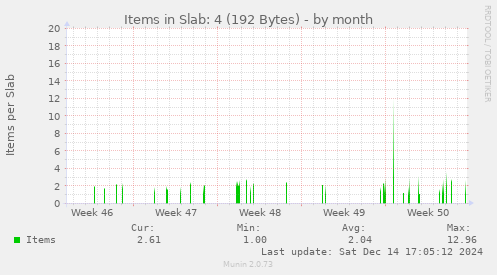 Items in Slab: 4 (192 Bytes)