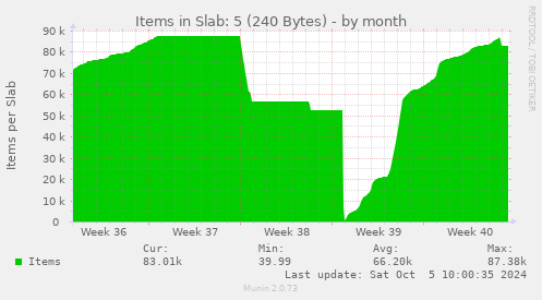 Items in Slab: 5 (240 Bytes)