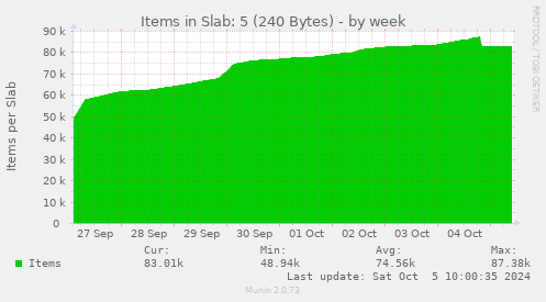 weekly graph