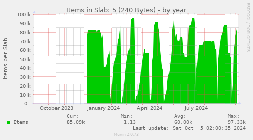 Items in Slab: 5 (240 Bytes)