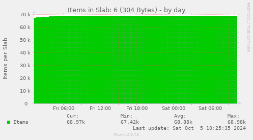 Items in Slab: 6 (304 Bytes)