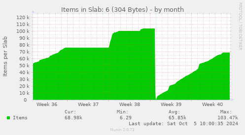 Items in Slab: 6 (304 Bytes)