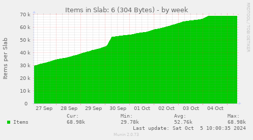 weekly graph