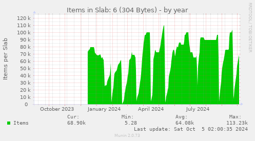 yearly graph