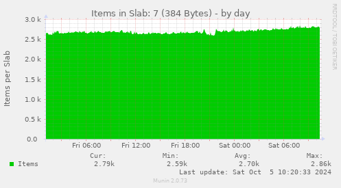 Items in Slab: 7 (384 Bytes)