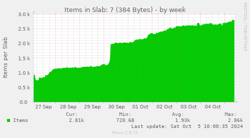 weekly graph