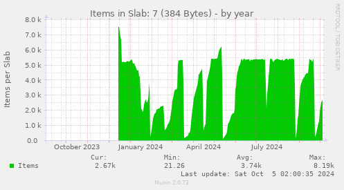 yearly graph