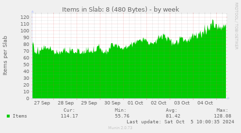 Items in Slab: 8 (480 Bytes)