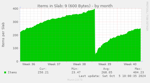 Items in Slab: 9 (600 Bytes)