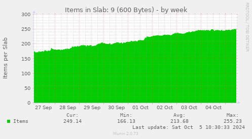 Items in Slab: 9 (600 Bytes)