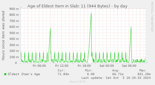 Age of Eldest Item in Slab: 11 (944 Bytes)