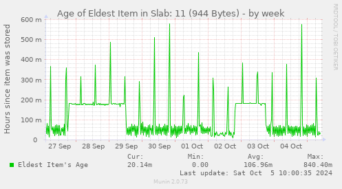 Age of Eldest Item in Slab: 11 (944 Bytes)