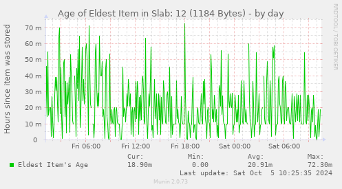 Age of Eldest Item in Slab: 12 (1184 Bytes)