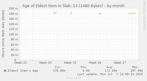 Age of Eldest Item in Slab: 13 (1480 Bytes)