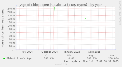 yearly graph