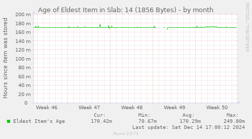 Age of Eldest Item in Slab: 14 (1856 Bytes)