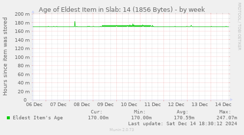 Age of Eldest Item in Slab: 14 (1856 Bytes)