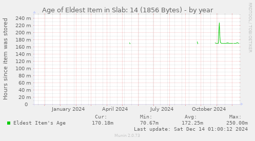 Age of Eldest Item in Slab: 14 (1856 Bytes)