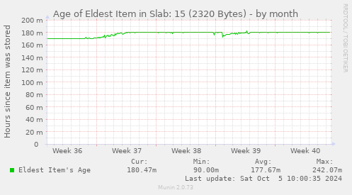 Age of Eldest Item in Slab: 15 (2320 Bytes)