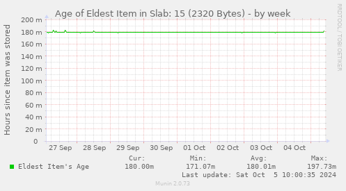 Age of Eldest Item in Slab: 15 (2320 Bytes)